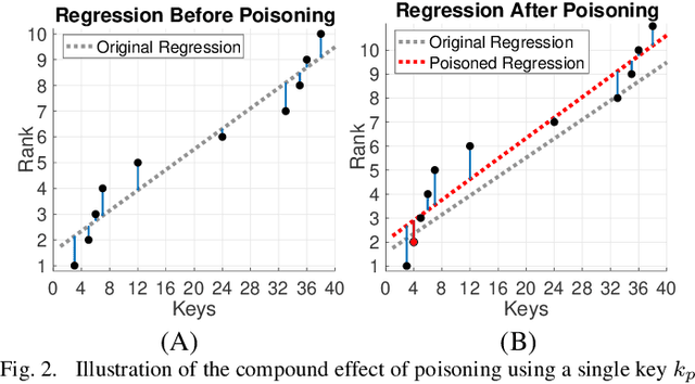 Figure 2 for The Price of Tailoring the Index to Your Data: Poisoning Attacks on Learned Index Structures