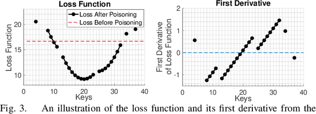 Figure 3 for The Price of Tailoring the Index to Your Data: Poisoning Attacks on Learned Index Structures