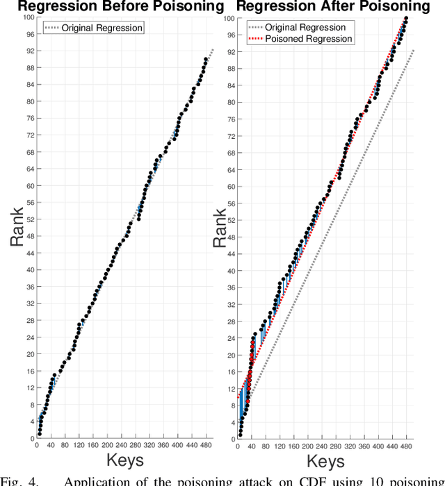 Figure 4 for The Price of Tailoring the Index to Your Data: Poisoning Attacks on Learned Index Structures