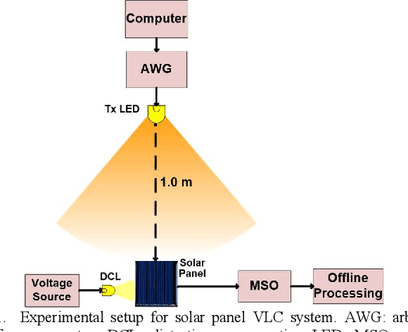 Figure 1 for On the Nonlinear Distortion Characterization in Photovoltaic Modules for Visible Light Communication