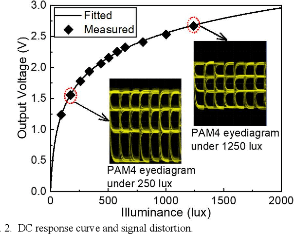 Figure 2 for On the Nonlinear Distortion Characterization in Photovoltaic Modules for Visible Light Communication