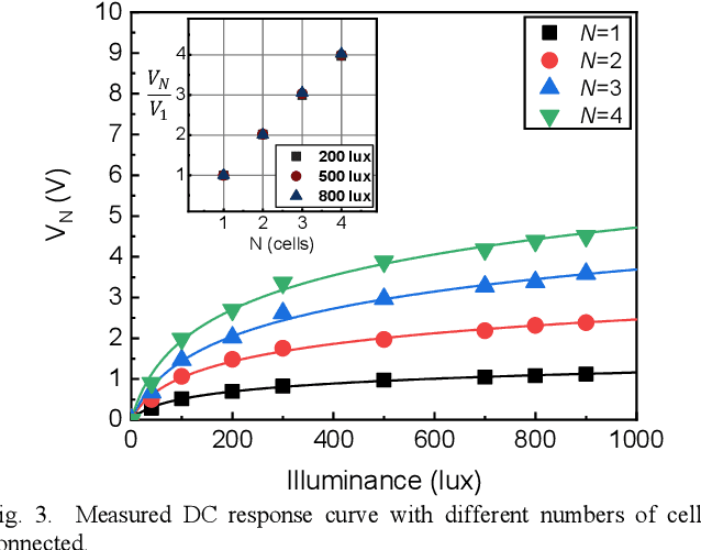 Figure 3 for On the Nonlinear Distortion Characterization in Photovoltaic Modules for Visible Light Communication