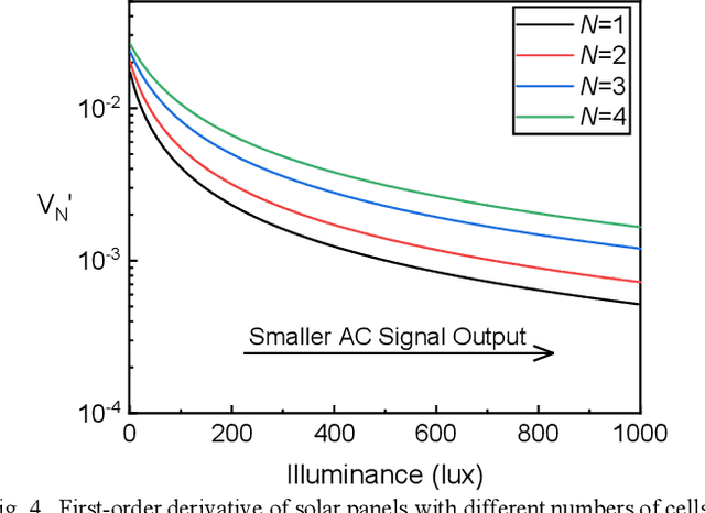 Figure 4 for On the Nonlinear Distortion Characterization in Photovoltaic Modules for Visible Light Communication