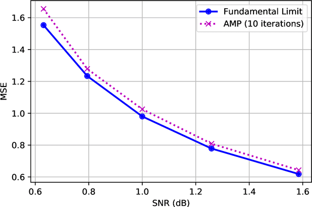 Figure 1 for The fundamental limits of sparse linear regression with sublinear sparsity