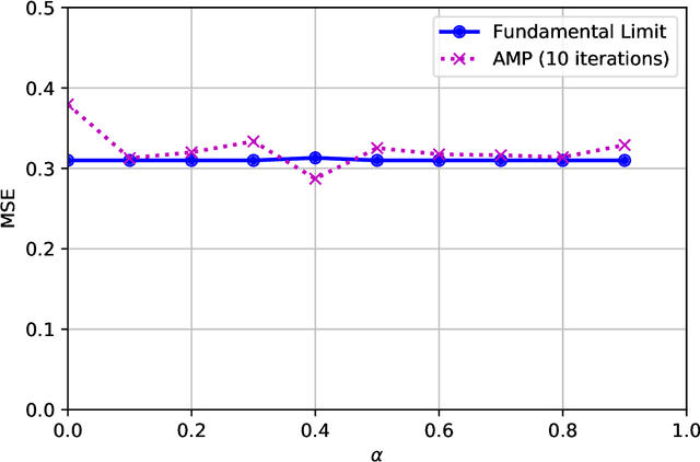Figure 2 for The fundamental limits of sparse linear regression with sublinear sparsity
