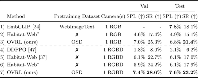 Figure 4 for Offline Visual Representation Learning for Embodied Navigation