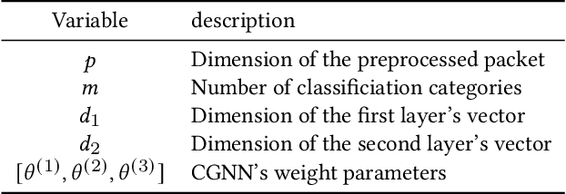 Figure 2 for CGNN: Traffic Classification with Graph Neural Network