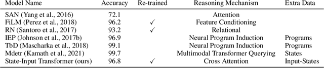 Figure 1 for Measuring CLEVRness: Blackbox testing of Visual Reasoning Models