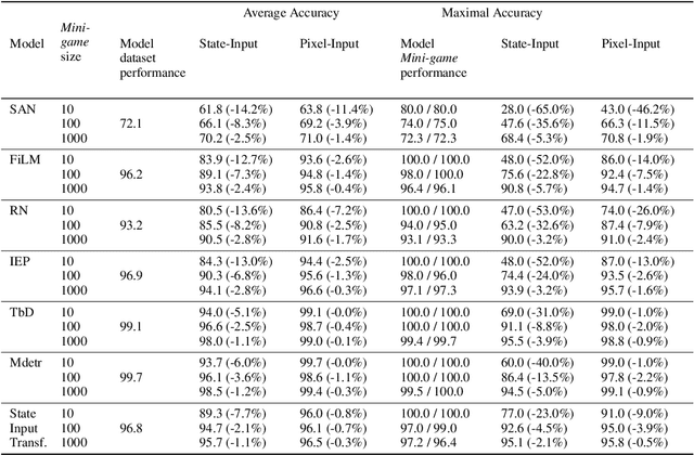 Figure 3 for Measuring CLEVRness: Blackbox testing of Visual Reasoning Models