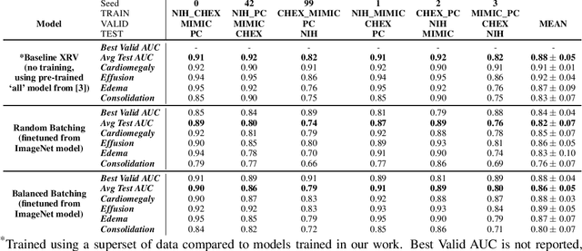 Figure 2 for Multi-Domain Balanced Sampling Improves Out-of-Generalization of Chest X-ray Pathology Prediction Models