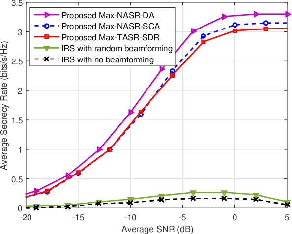 Figure 3 for Beamforming and Transmit Power Design for Intelligent Reconfigurable Surface-aided Secure Spatial Modulation