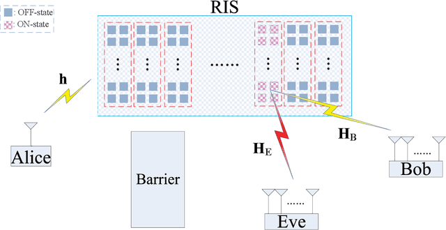 Figure 1 for Beamforming and Transmit Power Design for Intelligent Reconfigurable Surface-aided Secure Spatial Modulation