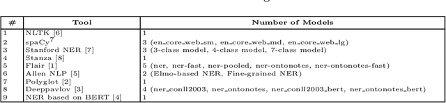 Figure 1 for TNNT: The Named Entity Recognition Toolkit