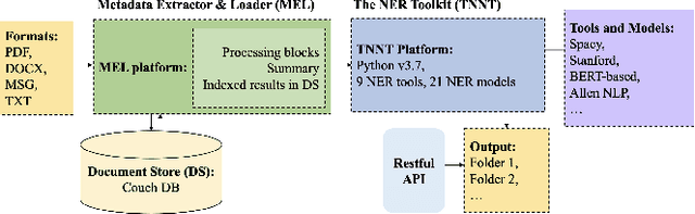 Figure 2 for TNNT: The Named Entity Recognition Toolkit