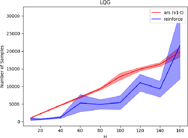 Figure 3 for Exploration in Action Space
