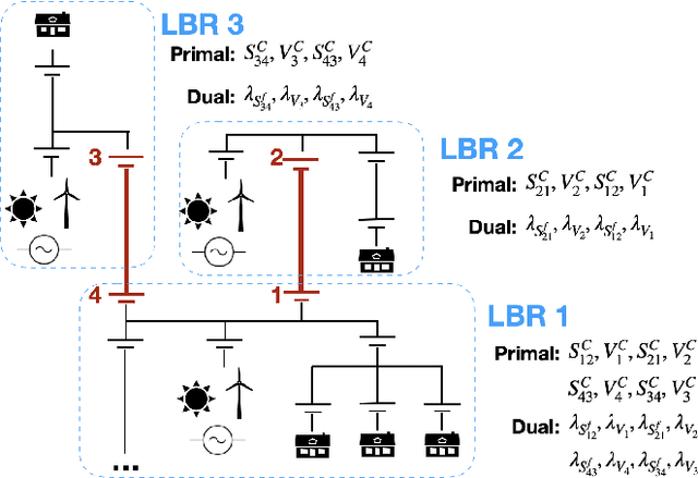 Figure 1 for Learning Regionally Decentralized AC Optimal Power Flows with ADMM