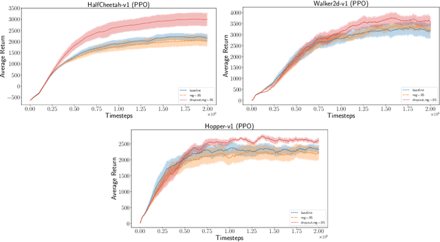 Figure 3 for Bayesian Policy Gradients via Alpha Divergence Dropout Inference