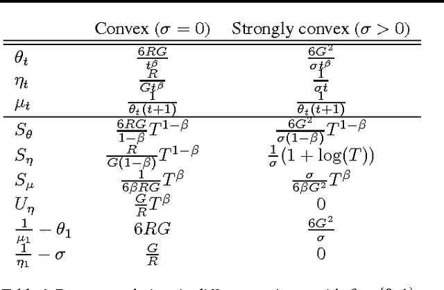 Figure 1 for Adaptive Algorithms for Online Convex Optimization with Long-term Constraints