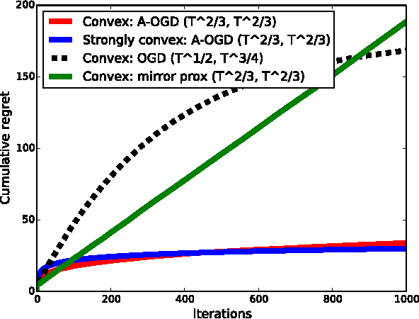Figure 2 for Adaptive Algorithms for Online Convex Optimization with Long-term Constraints