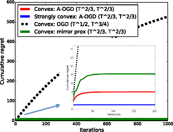 Figure 3 for Adaptive Algorithms for Online Convex Optimization with Long-term Constraints