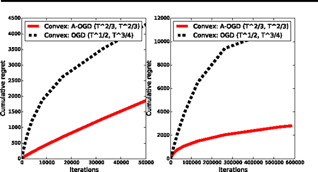 Figure 4 for Adaptive Algorithms for Online Convex Optimization with Long-term Constraints