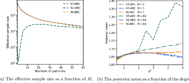 Figure 2 for Generalized Posteriors in Approximate Bayesian Computation