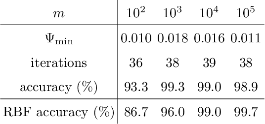 Figure 2 for Quantum algorithm for training nonlinear SVMs in almost linear time