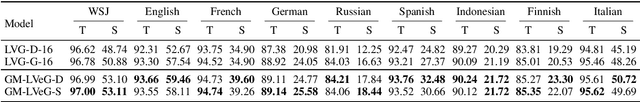 Figure 2 for Gaussian Mixture Latent Vector Grammars