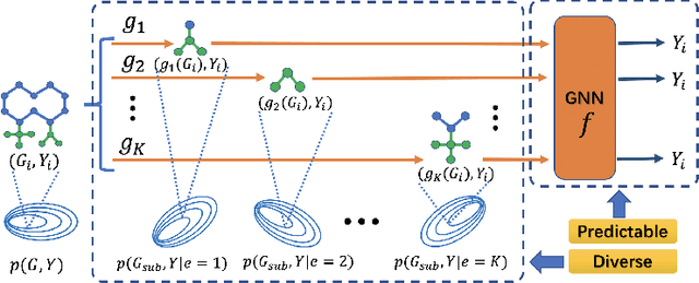 Figure 1 for Finding Diverse and Predictable Subgraphs for Graph Domain Generalization