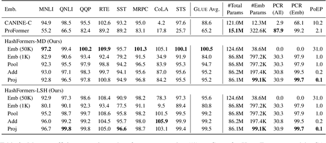 Figure 4 for HashFormers: Towards Vocabulary-independent Pre-trained Transformers