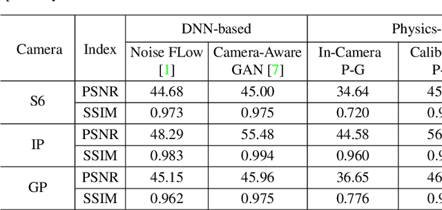 Figure 3 for Rethinking Noise Synthesis and Modeling in Raw Denoising