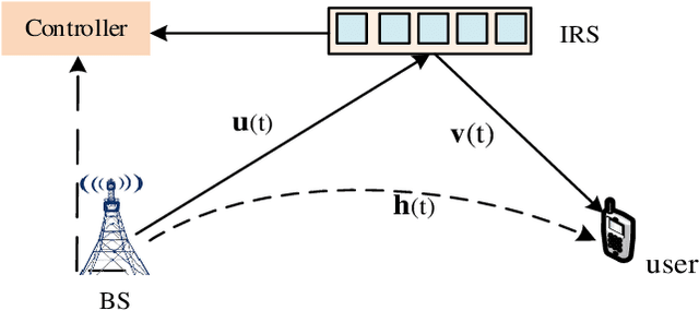 Figure 1 for The Far-/Near-Field Beam Squint and Solutions for THz Intelligent Reflecting Surface Communications