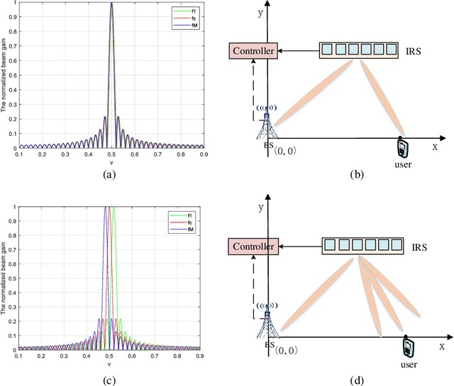 Figure 2 for The Far-/Near-Field Beam Squint and Solutions for THz Intelligent Reflecting Surface Communications