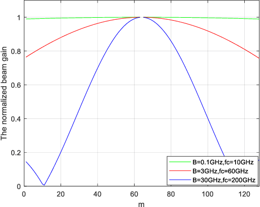 Figure 3 for The Far-/Near-Field Beam Squint and Solutions for THz Intelligent Reflecting Surface Communications