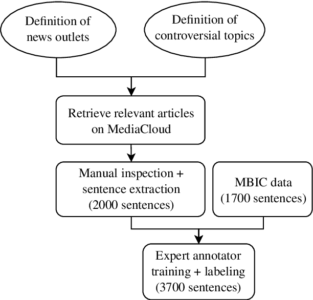 Figure 1 for Neural Media Bias Detection Using Distant Supervision With BABE -- Bias Annotations By Experts