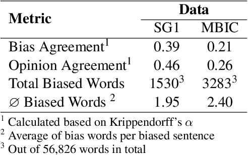 Figure 2 for Neural Media Bias Detection Using Distant Supervision With BABE -- Bias Annotations By Experts