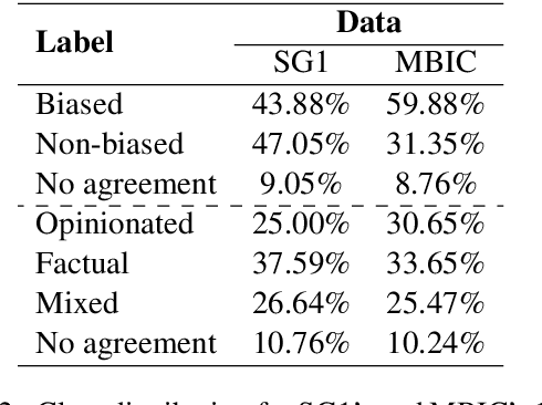 Figure 3 for Neural Media Bias Detection Using Distant Supervision With BABE -- Bias Annotations By Experts