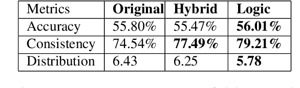 Figure 4 for Logically Consistent Loss for Visual Question Answering