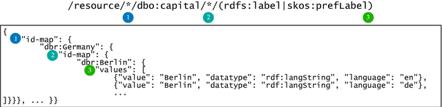 Figure 2 for Simplified SPARQL REST API - CRUD on JSON Object Graphs via URI Paths