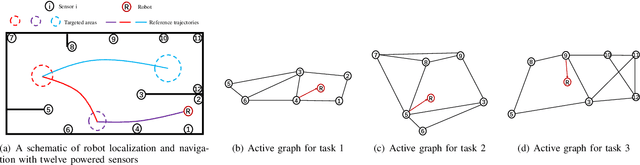 Figure 1 for Navigating A Mobile Robot Using Switching Distributed Sensor Networks