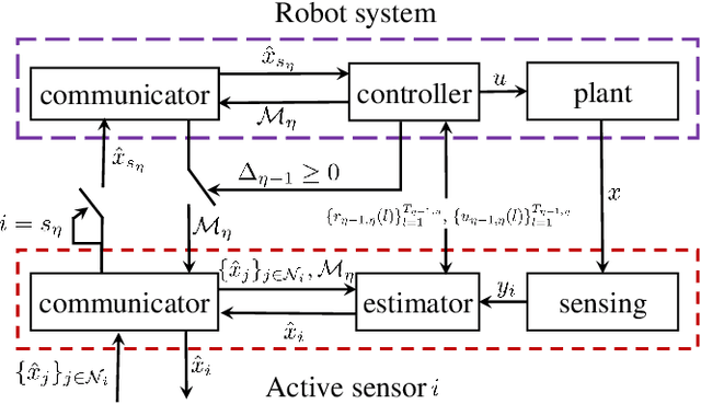 Figure 2 for Navigating A Mobile Robot Using Switching Distributed Sensor Networks