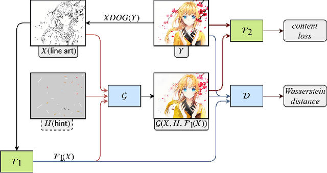 Figure 3 for User-Guided Deep Anime Line Art Colorization with Conditional Adversarial Networks