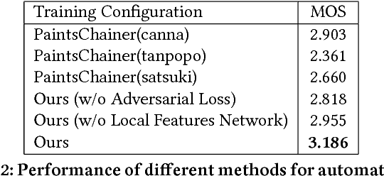 Figure 4 for User-Guided Deep Anime Line Art Colorization with Conditional Adversarial Networks