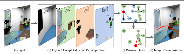 Figure 1 for Visiting the Invisible: Layer-by-Layer Completed Scene Decomposition