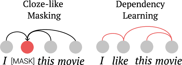 Figure 1 for On the Inductive Bias of Masked Language Modeling: From Statistical to Syntactic Dependencies