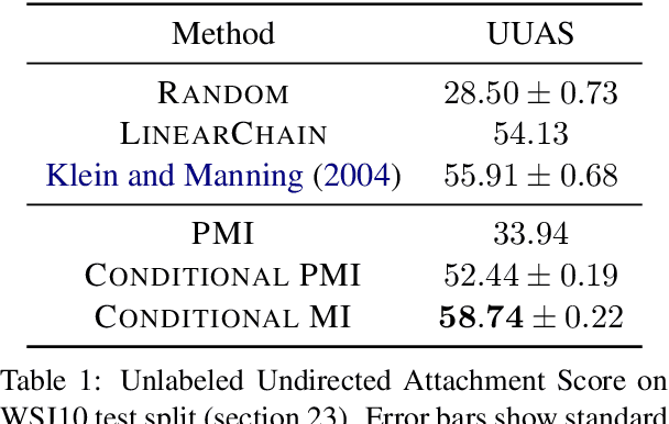 Figure 2 for On the Inductive Bias of Masked Language Modeling: From Statistical to Syntactic Dependencies