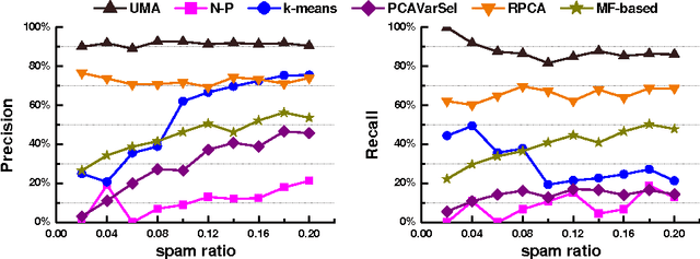 Figure 4 for Unorganized Malicious Attacks Detection