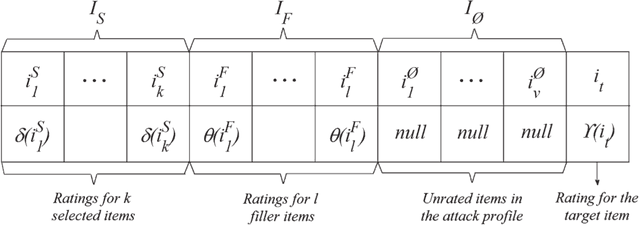 Figure 1 for Unorganized Malicious Attacks Detection