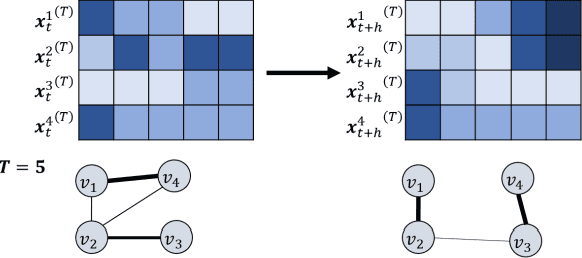 Figure 3 for PGCN: Progressive Graph Convolutional Networks for Spatial-Temporal Traffic Forecasting