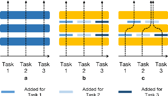Figure 1 for Continual Sequence Generation with Adaptive Compositional Modules